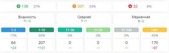 Сводка Топвизора по Google: 207 запросов в топ-10, 64 в топ-3