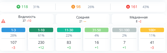 Сводка Топвизора по Яндексу: 230 запросов в топ-10, 107 в топ-3